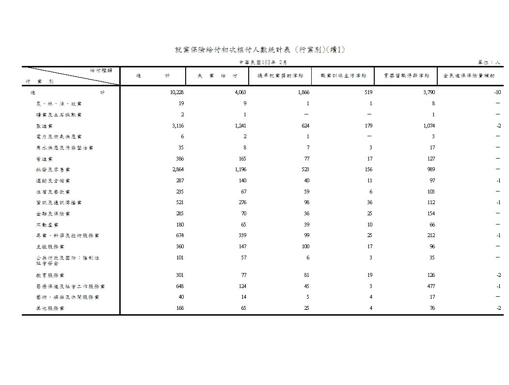 就業保險給付初次核付人數－按給付種類、類別、行業別、地區別分第2頁圖表